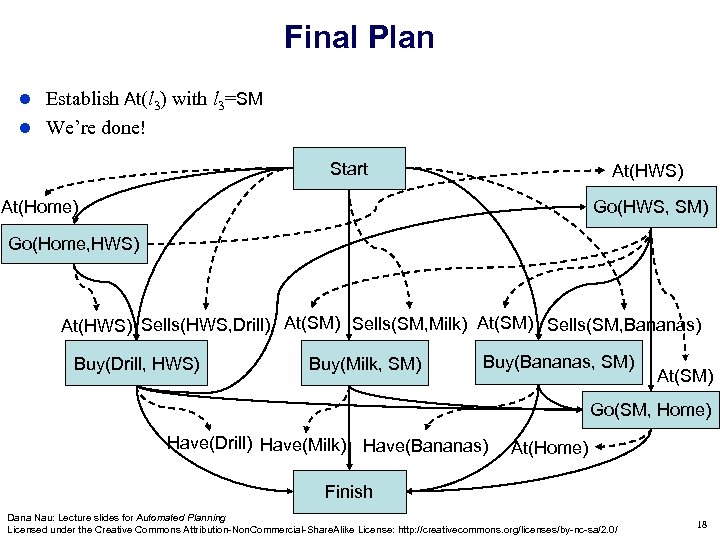 Final Plan Establish At(l 3) with l 3=SM We’re done! Start At(HWS) Go(HWS, SM)