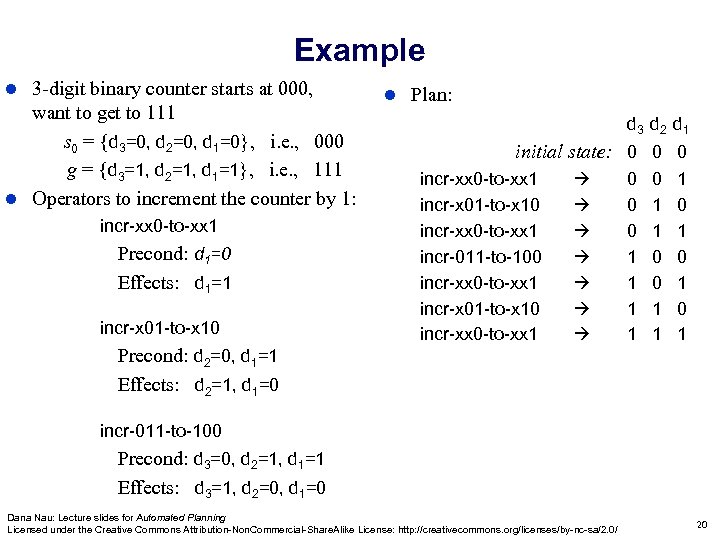 Example 3 -digit binary counter starts at 000, want to get to 111 s