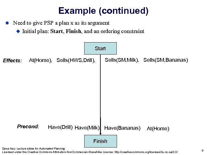 Example (continued) Need to give PSP a plan π as its argument Initial plan: