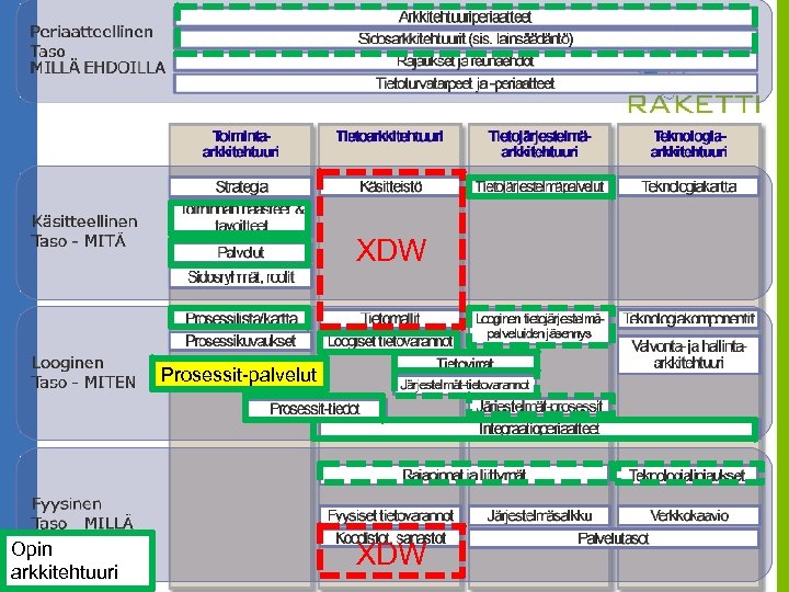 XDW Prosessit-palvelut Opin arkkitehtuuri XDW 