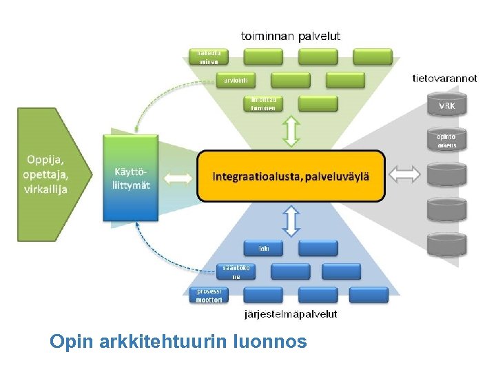 Opin arkkitehtuurin luonnos 