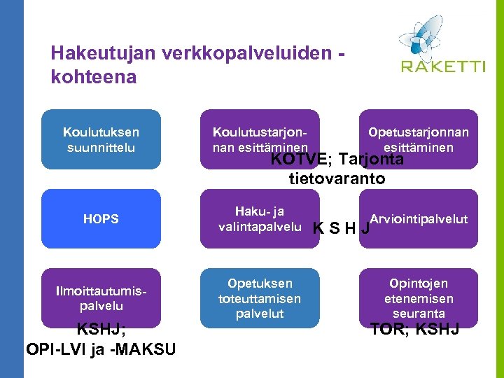 Hakeutujan verkkopalveluiden kohteena Koulutuksen suunnittelu Koulutustarjonnan esittäminen Opetustarjonnan esittäminen HOPS Haku- ja valintapalvelu Arviointipalvelut