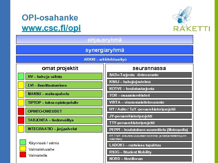 OPI-osahanke www. csc. fi/opi ohjausryhmä synergiaryhmä ARKKI – arkkitehtuurityö omat projektit HV – haku