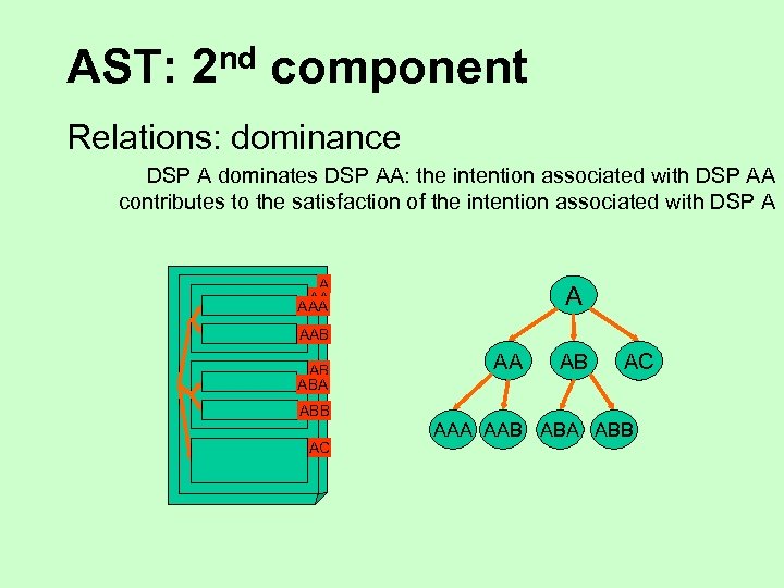 AST: nd 2 component Relations: dominance DSP A dominates DSP AA: the intention associated