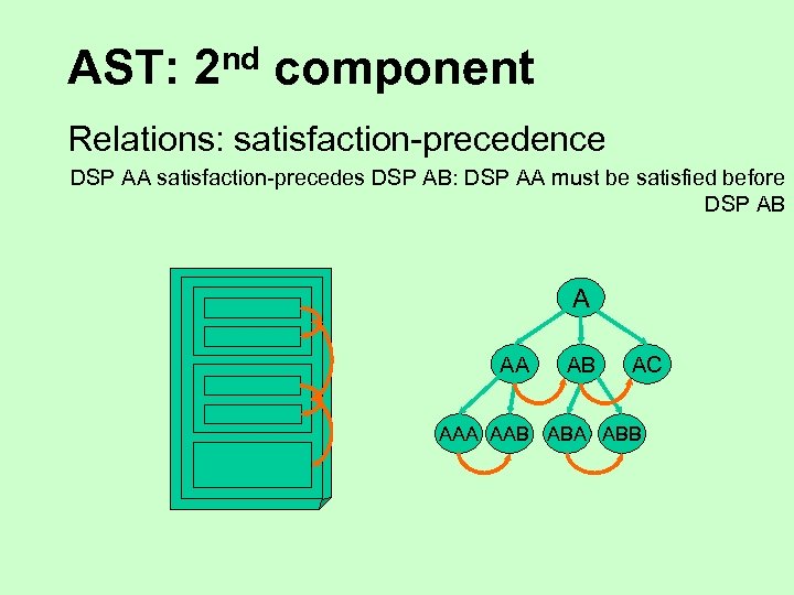 AST: nd 2 component Relations: satisfaction-precedence DSP AA satisfaction-precedes DSP AB: DSP AA must