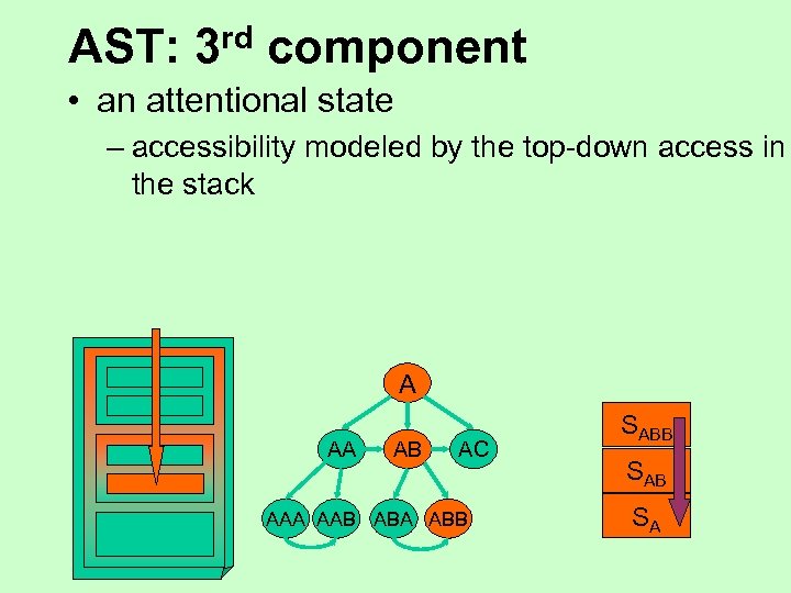 AST: rd 3 component • an attentional state – accessibility modeled by the top-down