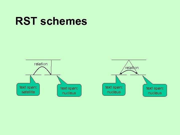 RST schemes relation text span: satellite relation text span: nucleus 