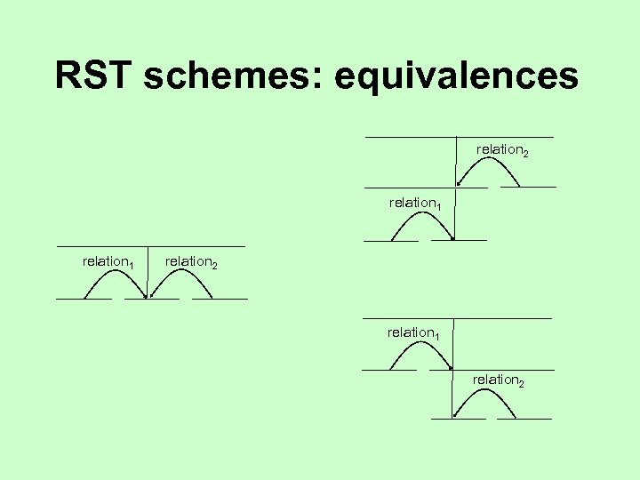 RST schemes: equivalences relation 2 relation 1 relation 2 