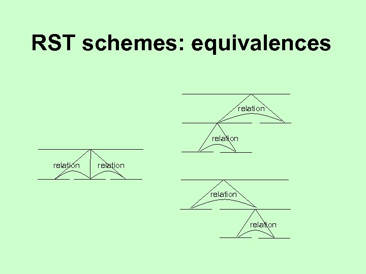 RST schemes: equivalences relation relation 