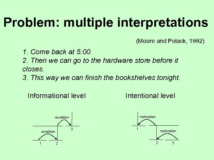 Problem: multiple interpretations (Moore and Polack, 1992) 1. Come back at 5: 00. 2.