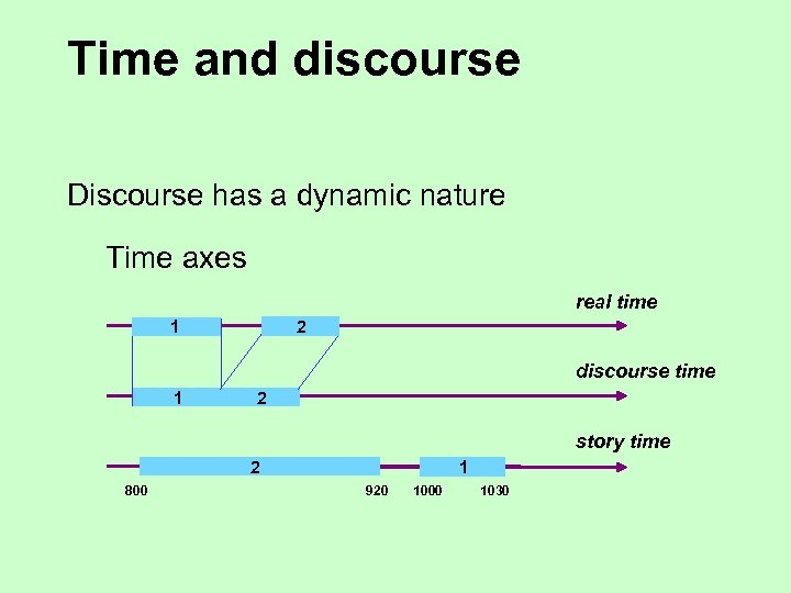 Time and discourse Discourse has a dynamic nature Time axes real time 1 2