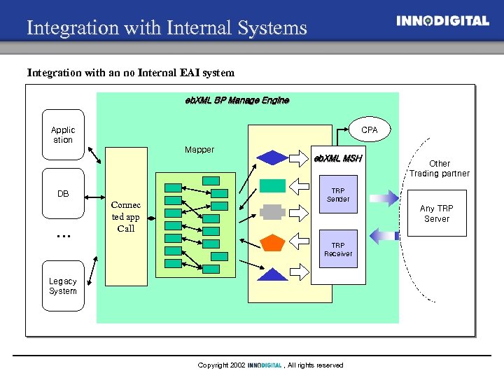 Integration with Internal Systems Integration with an no Internal EAI system eb. XML BP