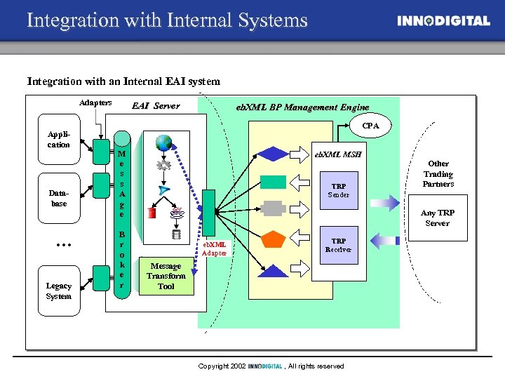 Integration with Internal Systems Integration with an Internal EAI system Adapters Application Database …