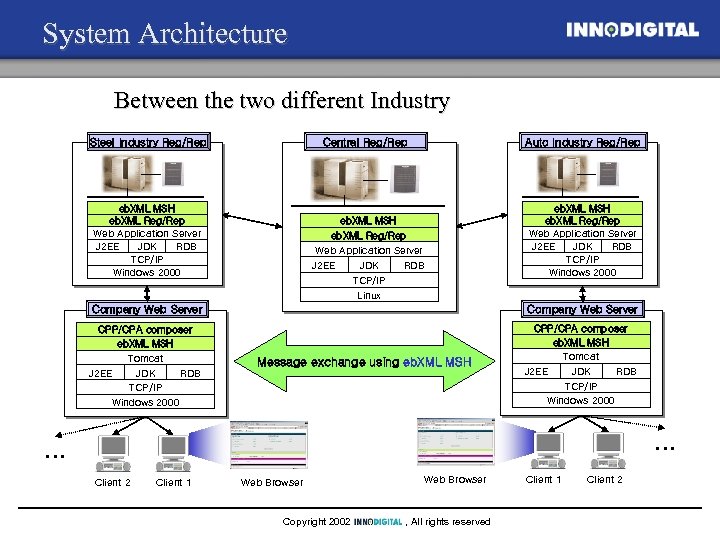 System Architecture Between the two different Industry Steel Industry Reg/Rep Central Reg/Rep eb. XML