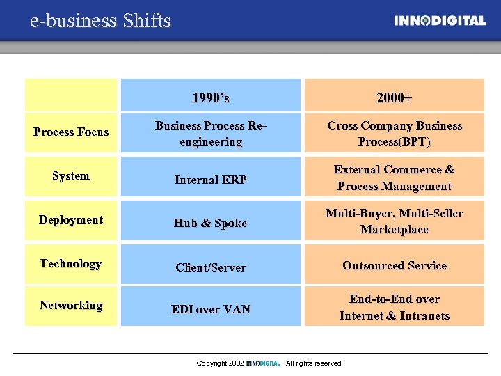 e-business Shifts 1990’s 2000+ Process Focus Business Process Reengineering Cross Company Business Process(BPT) System