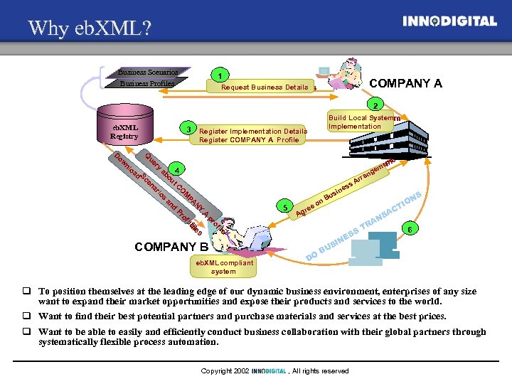 Why eb. XML? Business Scenarios Business Profiles 1 Request Business Details Request. Business Details