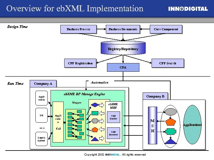 Overview for eb. XML Implementation Design Time Business Process Business Documents Core Component Registry/Repository
