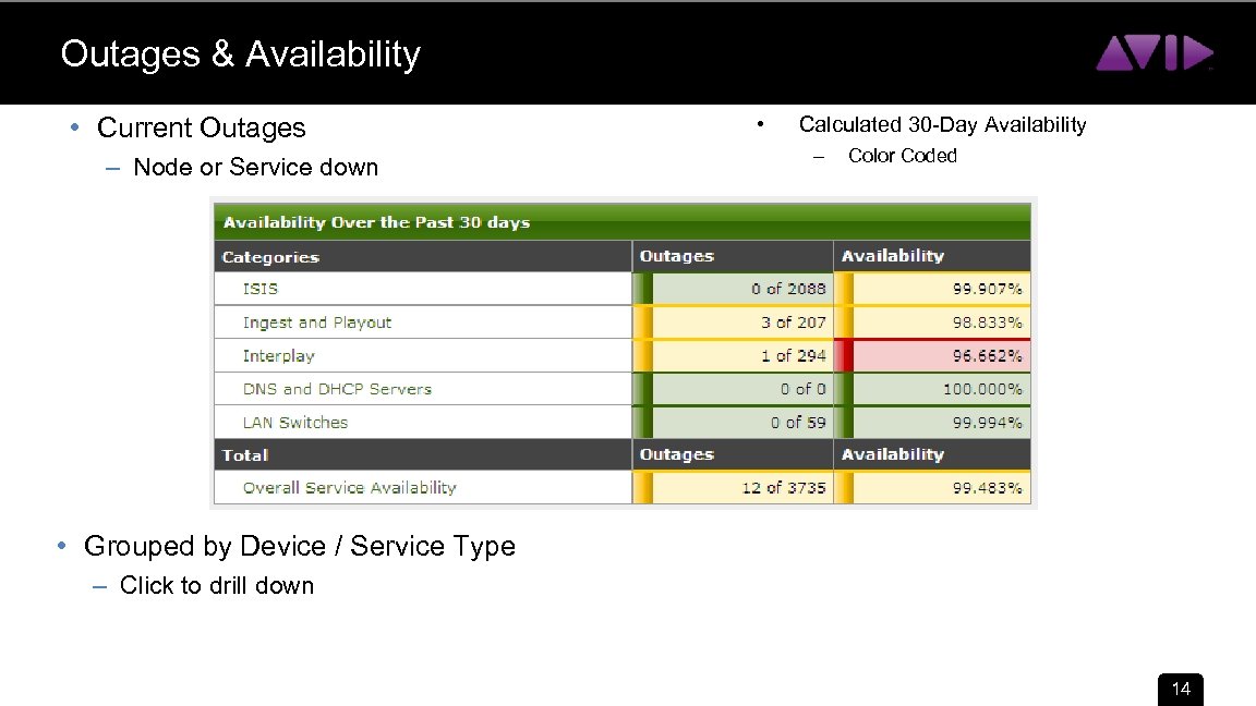 Outages & Availability • Current Outages – Node or Service down • Calculated 30