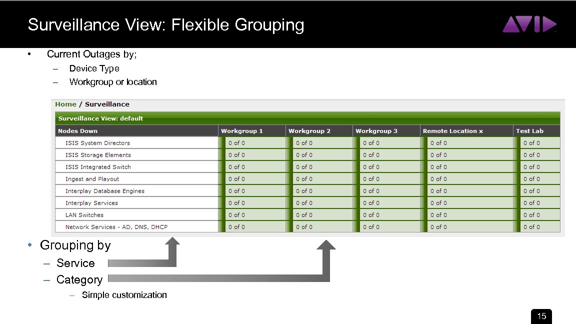 Surveillance View: Flexible Grouping • Current Outages by; – – Device Type Workgroup or
