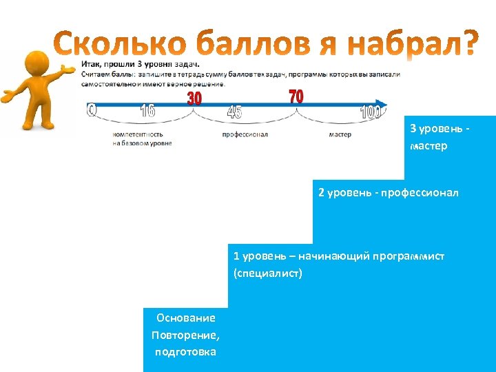 3 уровень мастер 2 уровень - профессионал 1 уровень – начинающий программист (специалист) Основание