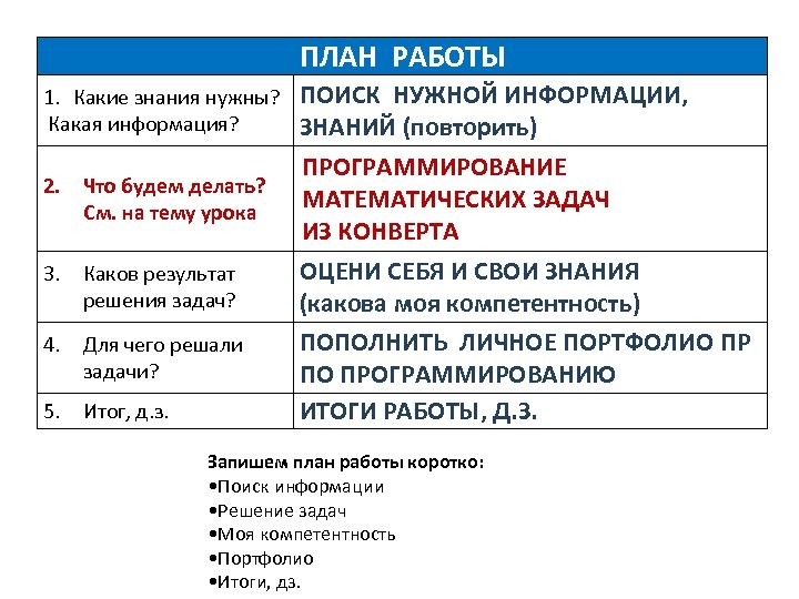 ПЛАН РАБОТЫ 1. Какие знания нужны? ПОИСК НУЖНОЙ ИНФОРМАЦИИ, Какая информация? ЗНАНИЙ (повторить) 2.