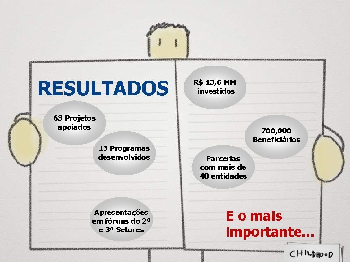 RESULTADOS R$ 13, 6 MM investidos 63 Projetos apoiados 13 Programas desenvolvidos Apresentações em