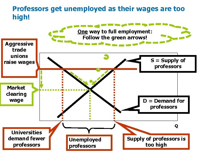 Professors get unemployed as their wages are too high! Aggressive trade unions raise wages