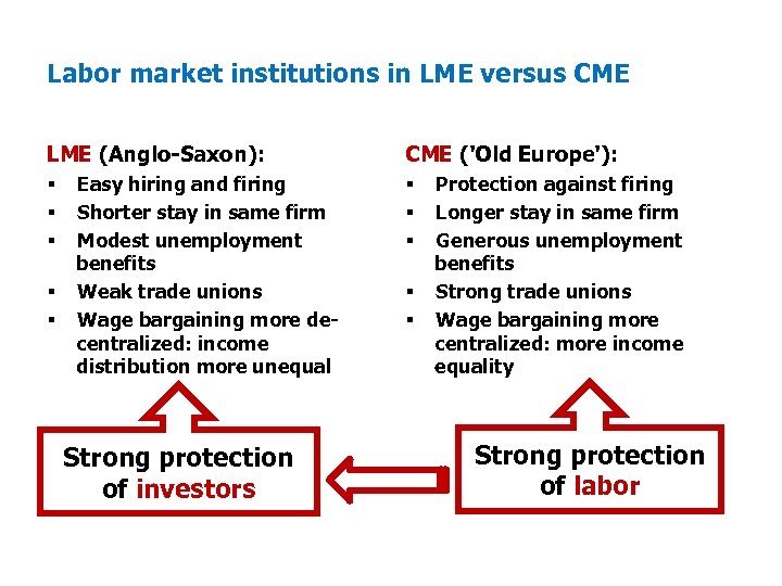 Labor market institutions in LME versus CME LME (Anglo Saxon): § § § Easy