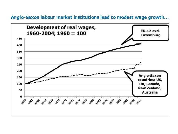 Anglo Saxon labour market institutions lead to modest wage growth… Development of real wages,