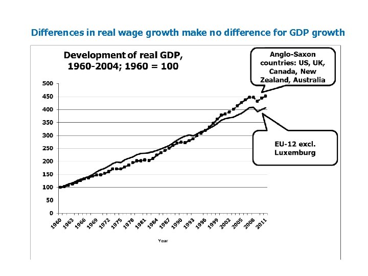 Differences in real wage growth make no difference for GDP growth 