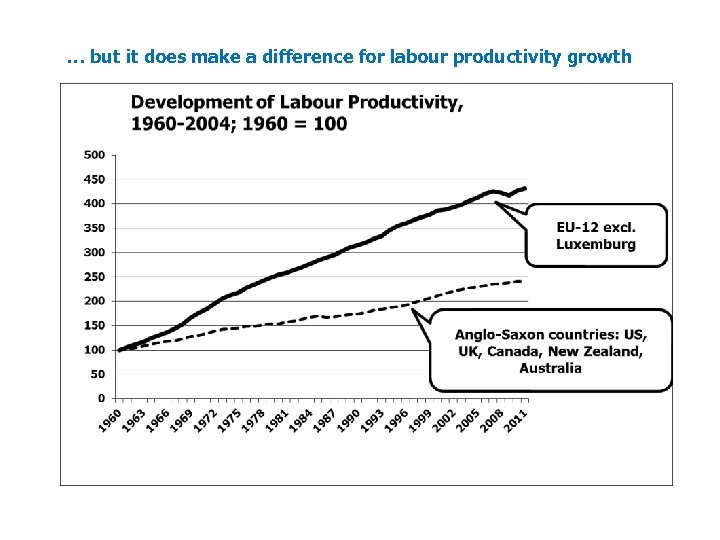 … but it does make a difference for labour productivity growth 