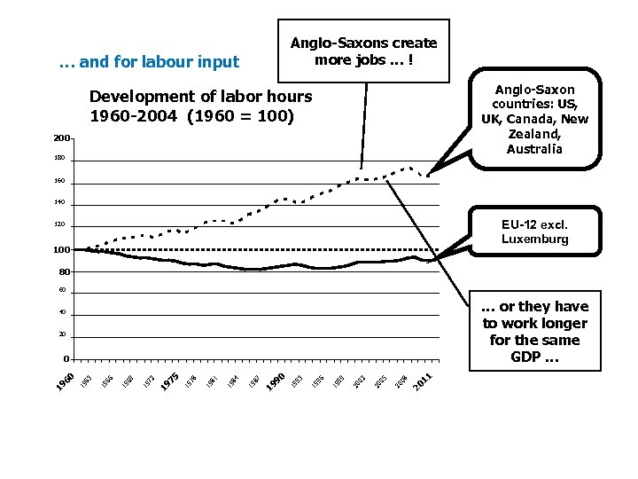 Anglo Saxons create more jobs … ! … and for labour input Anglo Saxon