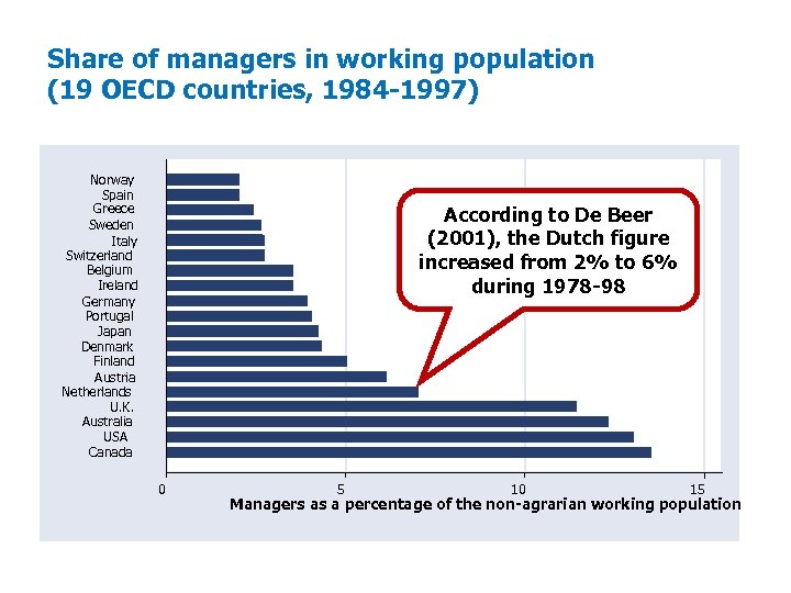Share of managers in working population (19 OECD countries, 1984 1997) Norway Spain Greece