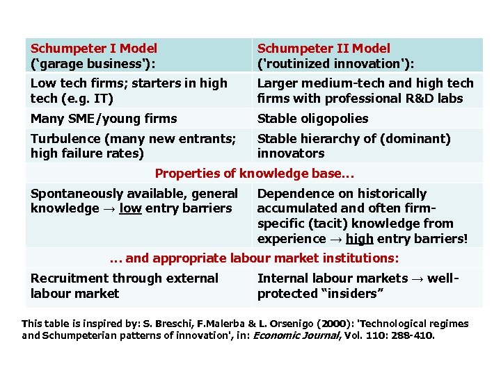 Schumpeter I Model (‘garage business'): Schumpeter II Model ('routinized innovation'): Low tech firms; starters