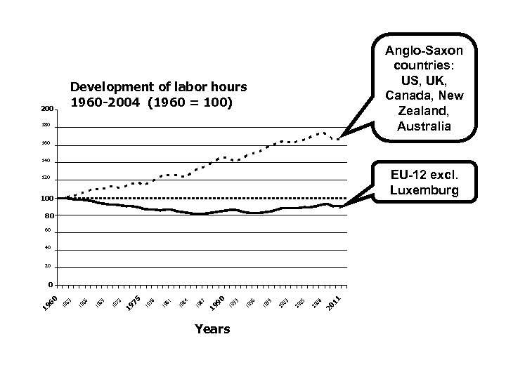 Anglo-Saxon countries: US, UK, Canada, New Zealand, Australia Development of labor hours 1960 2004