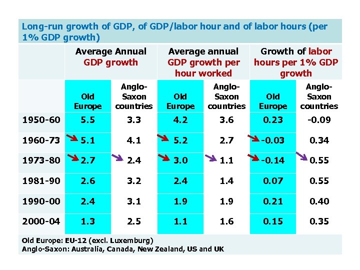 Long run growth of GDP, of GDP/labor hour and of labor hours (per 1%
