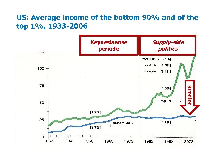 US: Average income of the bottom 90% and of the top 1%, 1933 2006