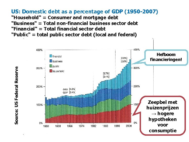 US: Domestic debt as a percentage of GDP (1950 2007) 
