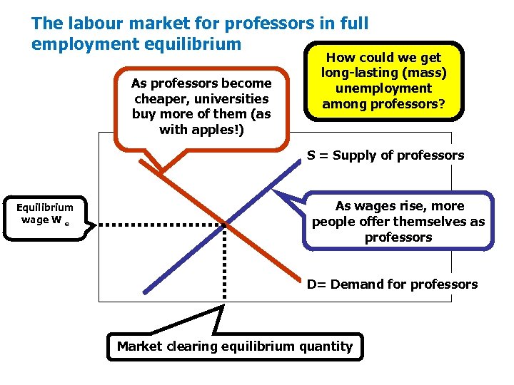 The labour market for professors in full employment equilibrium As professors become cheaper, universities