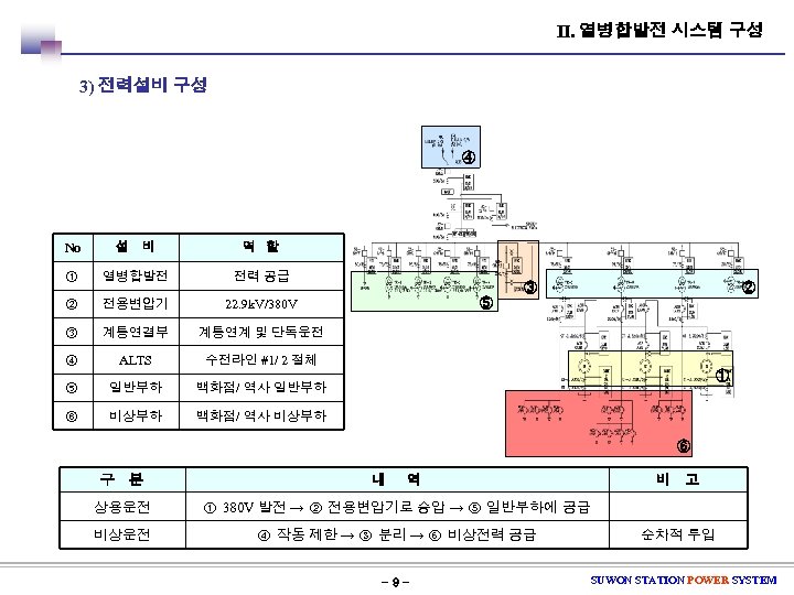Ⅱ. 열병합발전 시스템 구성 3) 전력설비 구성 ④ No 설 비 역 할 ①