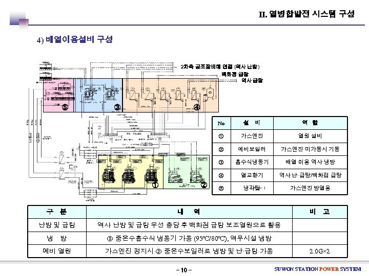 Ⅱ. 열병합발전 시스템 구성 4) 배열이용설비 구성 2차측 공조장비에 연결 (역사 난방) 백화점 급탕