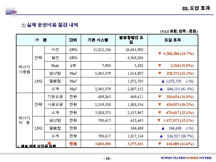 Ⅲ. 도입 효과 2) 실제 운영비용 절감 내역 (VAT 포함, 단위 : 천원) 구
