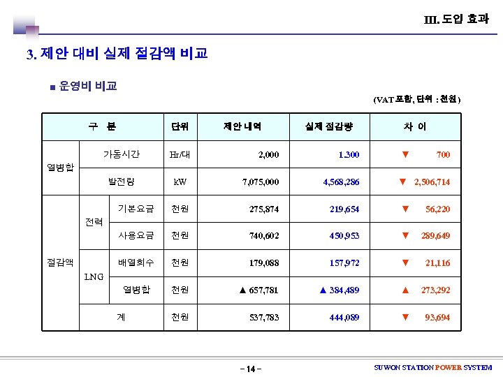 Ⅲ. 도입 효과 3. 제안 대비 실제 절감액 비교 ■ 운영비 비교 (VAT 포함,