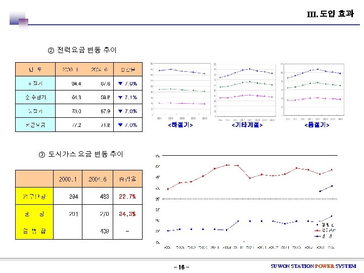 Ⅲ. 도입 효과 ② 전력요금 변동 추이 <하절기> <기타계절> <동절기> ③ 도시가스 요금 변동