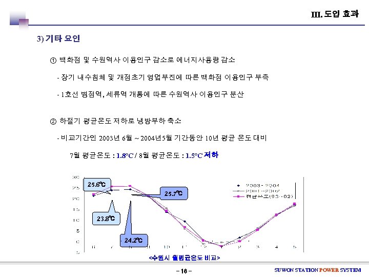 Ⅲ. 도입 효과 3) 기타 요인 ① 백화점 및 수원역사 이용인구 감소로 에너지사용량 감소