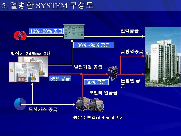 5. 열병합 SYSTEM 구성도 전력공급 10%~20% 공급 80%~90% 공급 급탕열공급 발전기 248 kw 2대