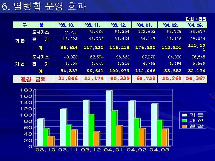 6. 열병합 운영 효과 구 분 ’ 03. 10. 전 기 계 도시가스 개선