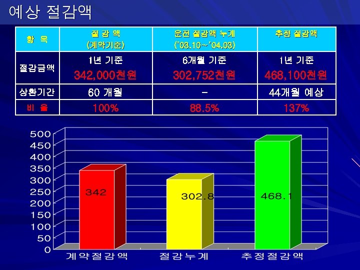 예상 절감액 (계약기준) 운전 절감액 누계 (’ 03. 10∼’ 04. 03) 추정 절감액 1년