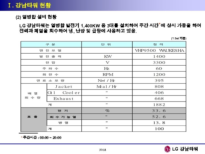 Ⅰ. 강남타워 현황 (2) 열병합 설비 현황 LG 강남타워는 열병합 발전기 1, 400 KW