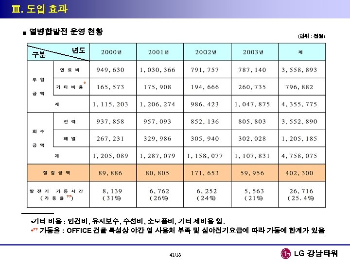 Ⅲ. 도입 효과 ■ 열병합발전 운영 현황 (단위 : 천원) 년도 구분 * **